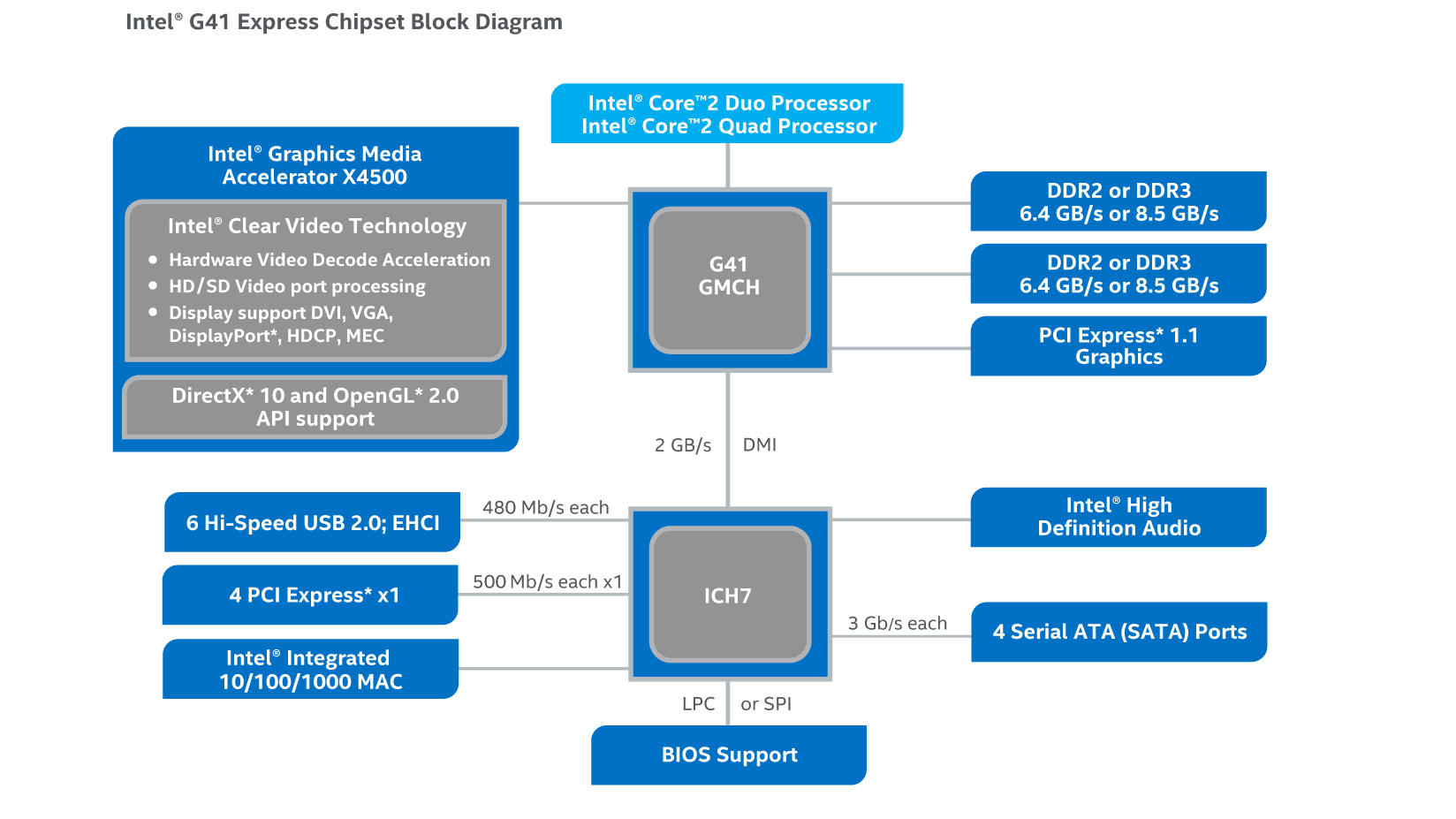 Intel G41 Motherboard Drivers Windows 7 Estacompu